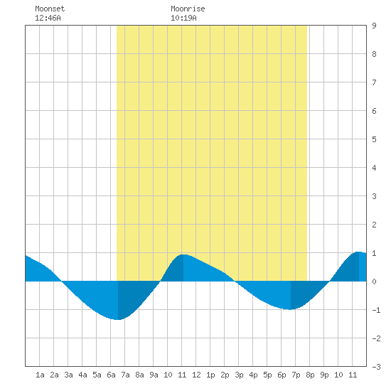 Reaves Point 0.8mi NE tide chart for Tuesday, April 25, 2023