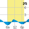 Reaves Point 0.8mi NE tide chart for Tuesday, April 25, 2023