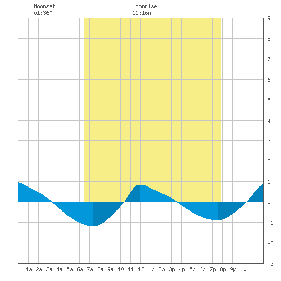 Reaves Point 0.8mi NE tide chart for Wednesday, April 26, 2023