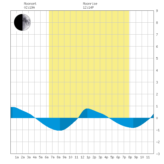 Reaves Point 0.8mi NE tide chart for Thursday, April 27, 2023