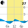 Reaves Point 0.8mi NE tide chart for Thursday, April 27, 2023