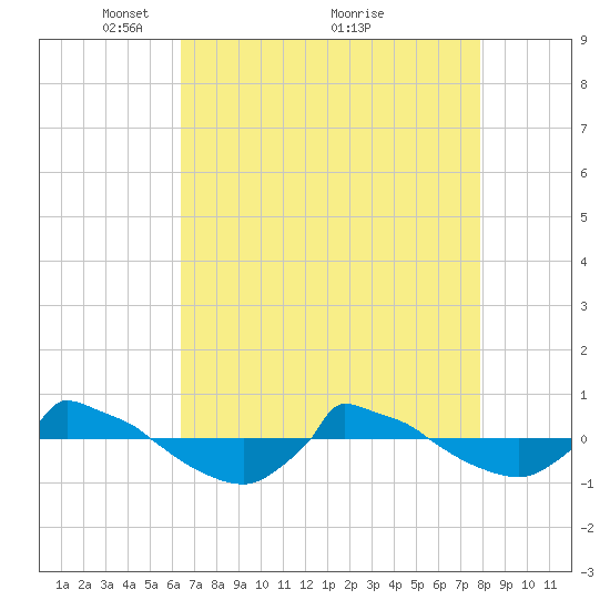 Reaves Point 0.8mi NE tide chart for Friday, April 28, 2023