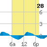 Reaves Point 0.8mi NE tide chart for Friday, April 28, 2023