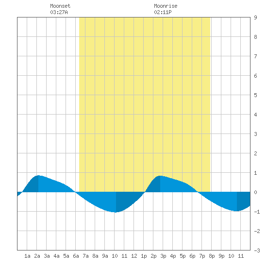 Reaves Point 0.8mi NE tide chart for Saturday, April 29, 2023