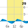 Reaves Point 0.8mi NE tide chart for Saturday, April 29, 2023