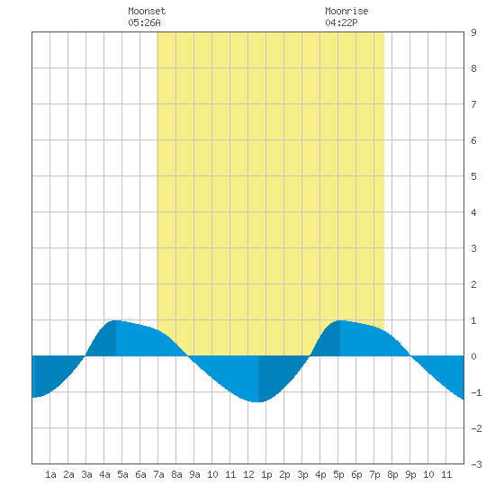Reaves Point 0.8mi NE tide chart for Sunday, April 2, 2023
