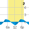 Reaves Point 0.8mi NE tide chart for Sunday, April 2, 2023