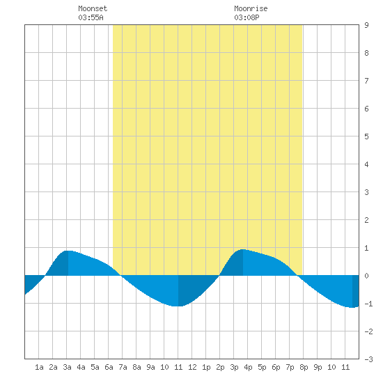 Reaves Point 0.8mi NE tide chart for Sunday, April 30, 2023