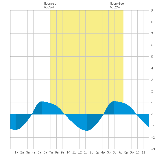 Reaves Point 0.8mi NE tide chart for Monday, April 3, 2023