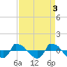 Reaves Point 0.8mi NE tide chart for Monday, April 3, 2023