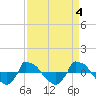Reaves Point 0.8mi NE tide chart for Tuesday, April 4, 2023
