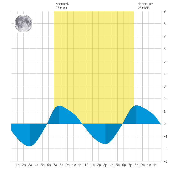 Reaves Point 0.8mi NE tide chart for Thursday, April 6, 2023