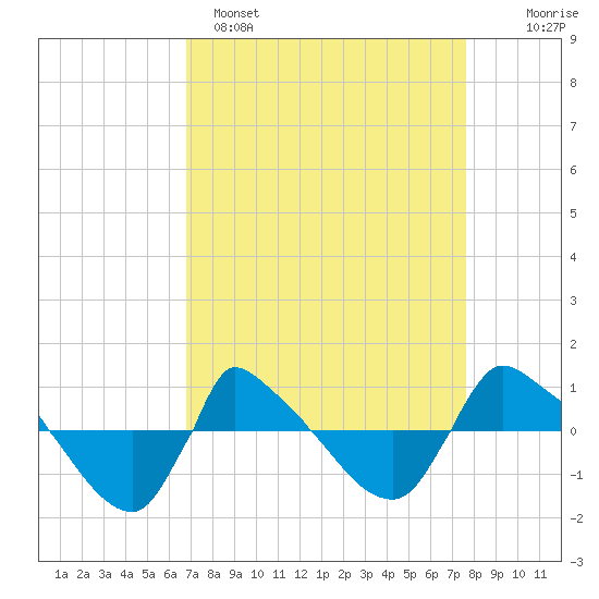 Reaves Point 0.8mi NE tide chart for Saturday, April 8, 2023