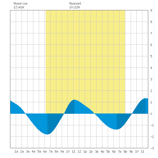 Reaves Point 0.8mi NE tide chart for Wednesday, May 10, 2023