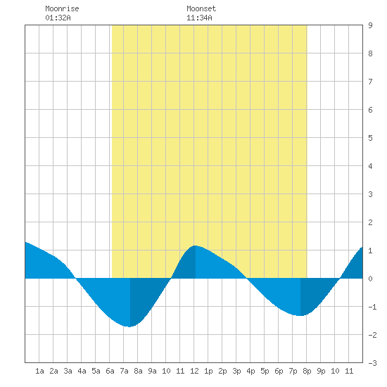 Reaves Point 0.8mi NE tide chart for Thursday, May 11, 2023