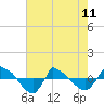 Reaves Point 0.8mi NE tide chart for Thursday, May 11, 2023