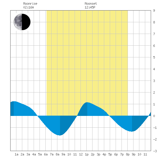 Reaves Point 0.8mi NE tide chart for Friday, May 12, 2023