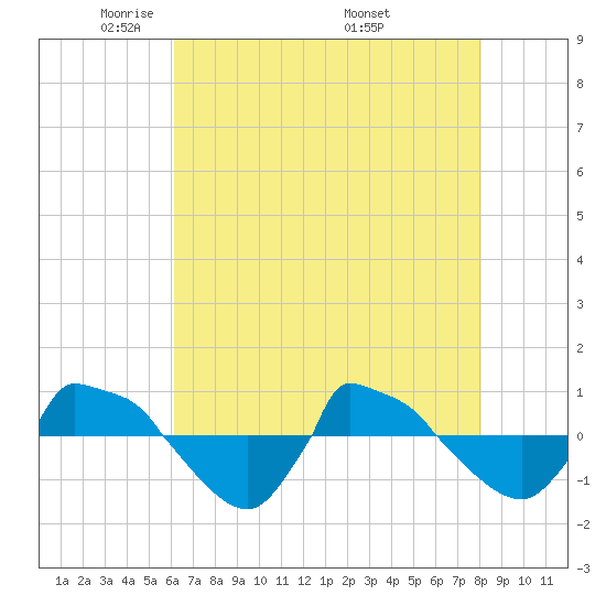 Reaves Point 0.8mi NE tide chart for Saturday, May 13, 2023