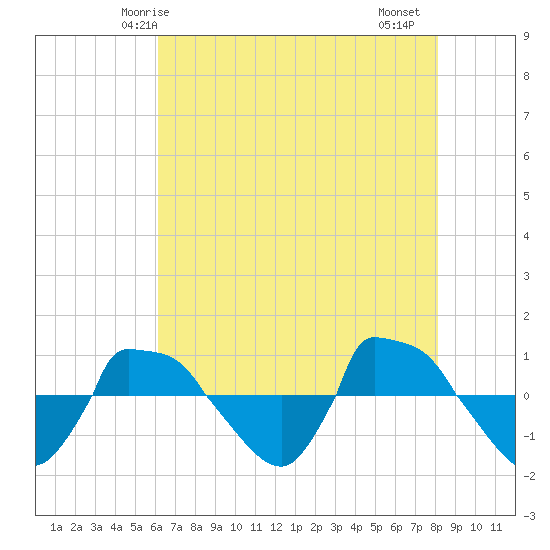 Reaves Point 0.8mi NE tide chart for Tuesday, May 16, 2023