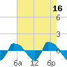 Reaves Point 0.8mi NE tide chart for Tuesday, May 16, 2023
