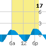 Reaves Point 0.8mi NE tide chart for Wednesday, May 17, 2023