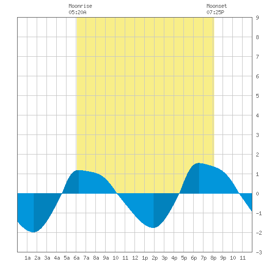 Reaves Point 0.8mi NE tide chart for Thursday, May 18, 2023