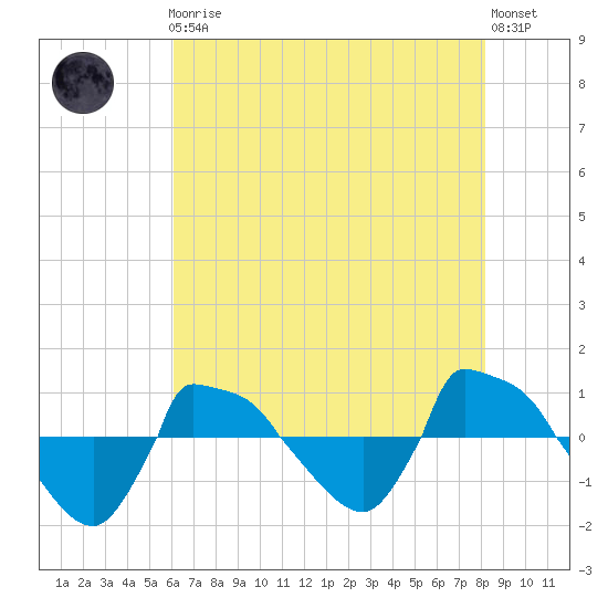 Reaves Point 0.8mi NE tide chart for Friday, May 19, 2023