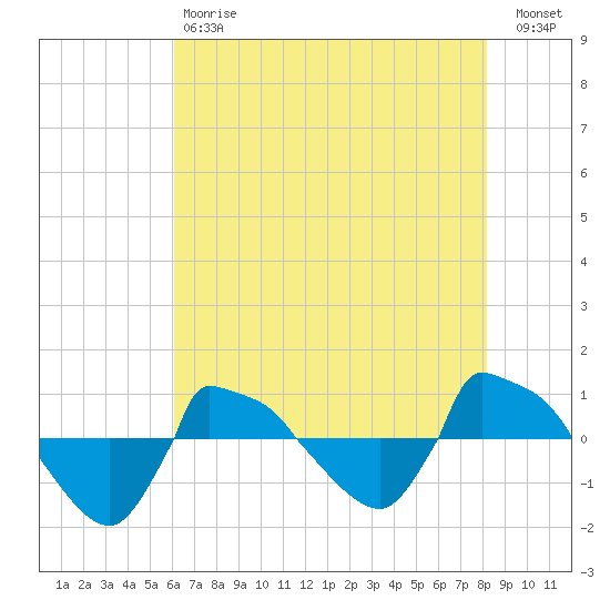 Reaves Point 0.8mi NE tide chart for Saturday, May 20, 2023