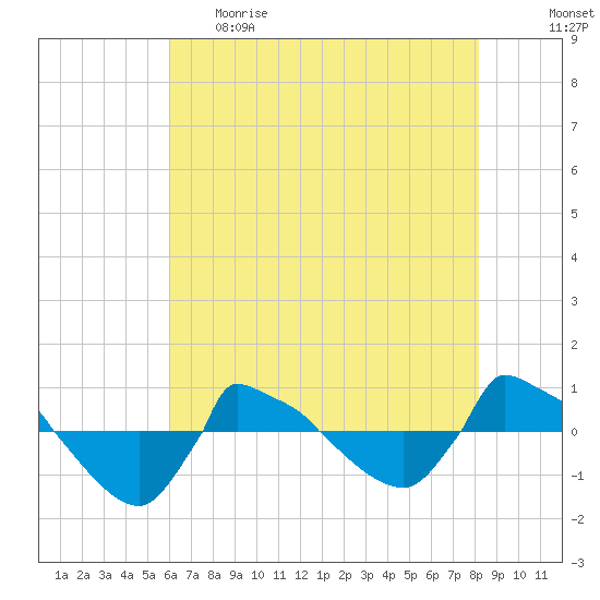 Reaves Point 0.8mi NE tide chart for Monday, May 22, 2023