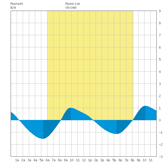 Reaves Point 0.8mi NE tide chart for Tuesday, May 23, 2023