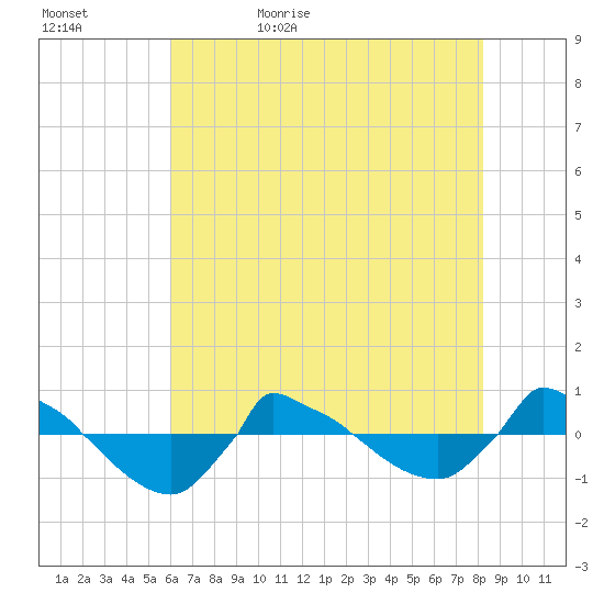 Reaves Point 0.8mi NE tide chart for Wednesday, May 24, 2023
