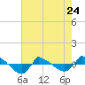 Reaves Point 0.8mi NE tide chart for Wednesday, May 24, 2023