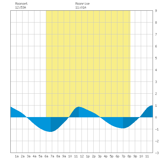Reaves Point 0.8mi NE tide chart for Thursday, May 25, 2023