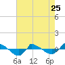 Reaves Point 0.8mi NE tide chart for Thursday, May 25, 2023
