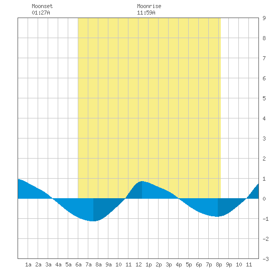 Reaves Point 0.8mi NE tide chart for Friday, May 26, 2023