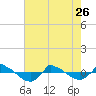 Reaves Point 0.8mi NE tide chart for Friday, May 26, 2023