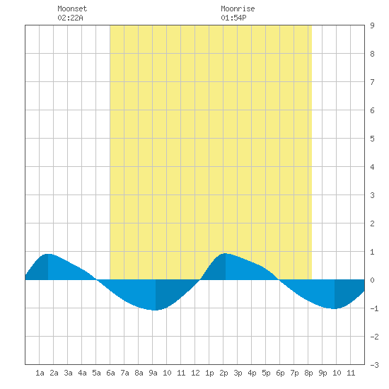 Reaves Point 0.8mi NE tide chart for Sunday, May 28, 2023