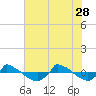 Reaves Point 0.8mi NE tide chart for Sunday, May 28, 2023