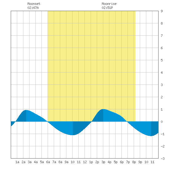 Reaves Point 0.8mi NE tide chart for Monday, May 29, 2023