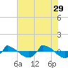 Reaves Point 0.8mi NE tide chart for Monday, May 29, 2023