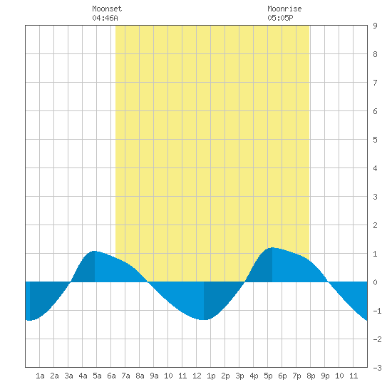 Reaves Point 0.8mi NE tide chart for Tuesday, May 2, 2023