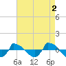 Reaves Point 0.8mi NE tide chart for Tuesday, May 2, 2023