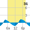 Reaves Point 0.8mi NE tide chart for Wednesday, May 31, 2023