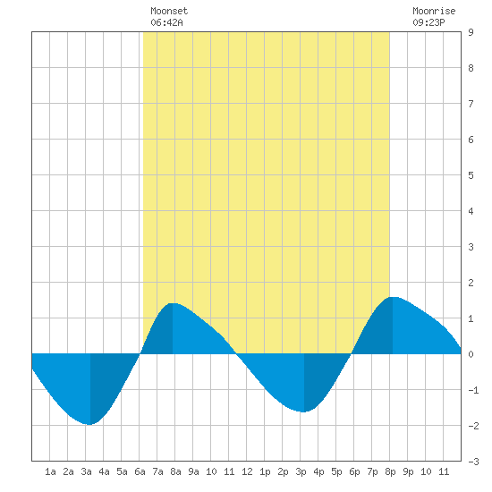 Reaves Point 0.8mi NE tide chart for Saturday, May 6, 2023