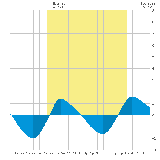 Reaves Point 0.8mi NE tide chart for Sunday, May 7, 2023