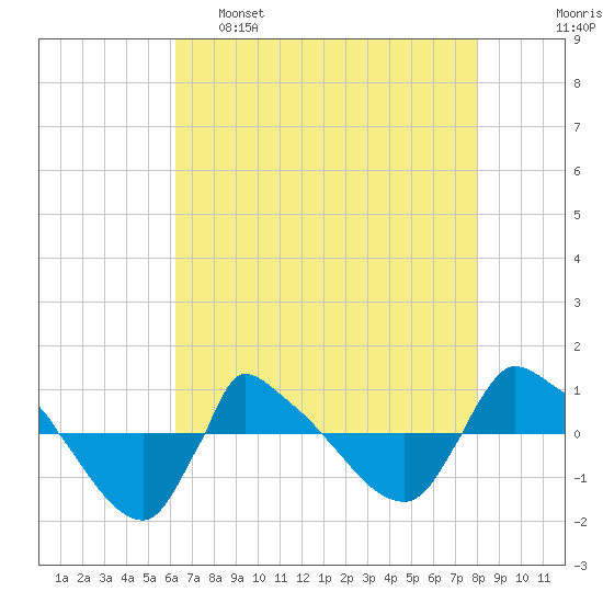 Reaves Point 0.8mi NE tide chart for Monday, May 8, 2023