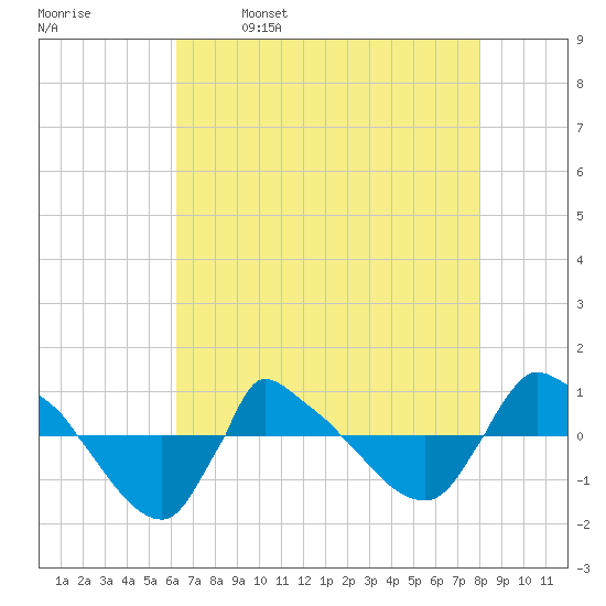 Reaves Point 0.8mi NE tide chart for Tuesday, May 9, 2023