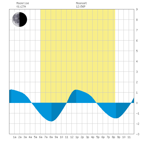 Reaves Point 0.8mi NE tide chart for Saturday, June 10, 2023