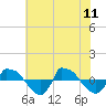 Reaves Point 0.8mi NE tide chart for Sunday, June 11, 2023