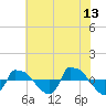 Reaves Point 0.8mi NE tide chart for Tuesday, June 13, 2023